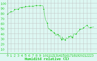 Courbe de l'humidit relative pour Petiville (76)