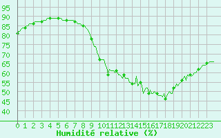 Courbe de l'humidit relative pour Lemberg (57)