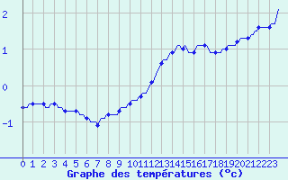 Courbe de tempratures pour Valleroy (54)