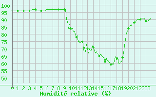 Courbe de l'humidit relative pour Pinsot (38)