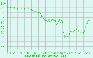 Courbe de l'humidit relative pour Fameck (57)