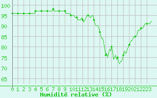Courbe de l'humidit relative pour Castres-Nord (81)