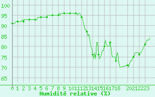 Courbe de l'humidit relative pour Sorcy-Bauthmont (08)