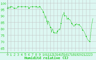 Courbe de l'humidit relative pour La Meyze (87)