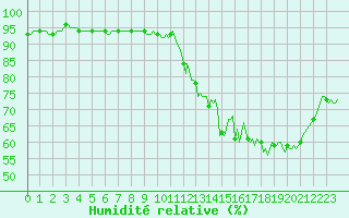 Courbe de l'humidit relative pour Srzin-de-la-Tour (38)