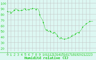 Courbe de l'humidit relative pour Horrues (Be)