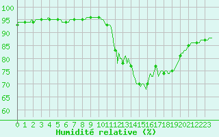 Courbe de l'humidit relative pour Renwez (08)