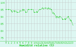 Courbe de l'humidit relative pour Aytr-Plage (17)