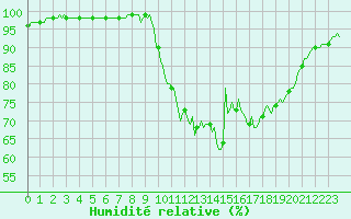 Courbe de l'humidit relative pour Gros-Rderching (57)