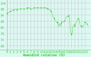 Courbe de l'humidit relative pour Thoiras (30)