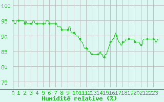 Courbe de l'humidit relative pour Haegen (67)