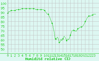 Courbe de l'humidit relative pour Potes / Torre del Infantado (Esp)