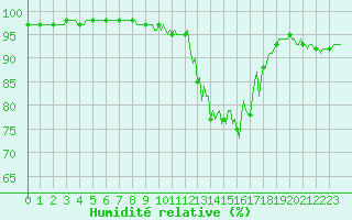 Courbe de l'humidit relative pour Engins (38)