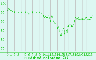 Courbe de l'humidit relative pour Saint-Brevin (44)