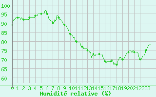 Courbe de l'humidit relative pour Cuxac-Cabards (11)