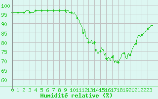Courbe de l'humidit relative pour Kernascleden (56)