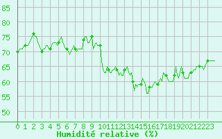 Courbe de l'humidit relative pour Montferrat (38)