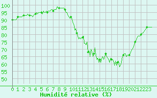 Courbe de l'humidit relative pour Chatelus-Malvaleix (23)