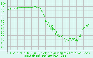 Courbe de l'humidit relative pour Lasne (Be)