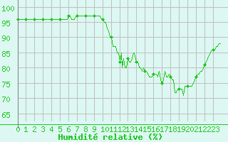 Courbe de l'humidit relative pour Leign-les-Bois (86)