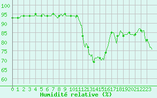 Courbe de l'humidit relative pour Boulc (26)