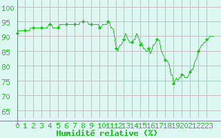 Courbe de l'humidit relative pour Verneuil (78)