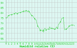 Courbe de l'humidit relative pour Saint-Jean-de-Vedas (34)