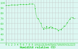 Courbe de l'humidit relative pour Connerr (72)