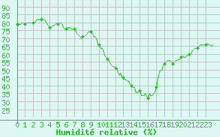 Courbe de l'humidit relative pour Gap-Sud (05)