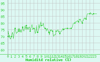 Courbe de l'humidit relative pour Champtercier (04)