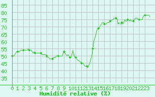 Courbe de l'humidit relative pour Seichamps (54)