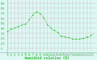 Courbe de l'humidit relative pour Carrion de Calatrava (Esp)