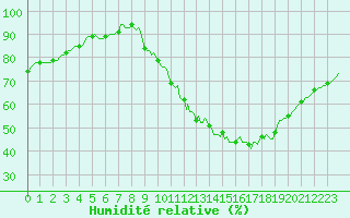 Courbe de l'humidit relative pour Tauxigny (37)