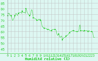 Courbe de l'humidit relative pour Saint-Cyprien (66)