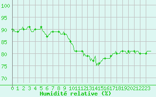 Courbe de l'humidit relative pour Sermange-Erzange (57)