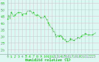 Courbe de l'humidit relative pour Cavalaire-sur-Mer (83)