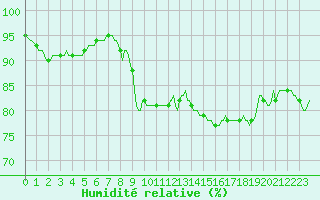 Courbe de l'humidit relative pour Fort-Mahon Plage (80)