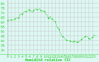 Courbe de l'humidit relative pour Jan (Esp)