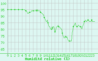 Courbe de l'humidit relative pour Hd-Bazouges (35)