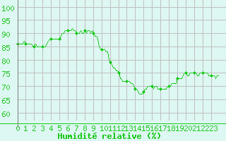 Courbe de l'humidit relative pour Potes / Torre del Infantado (Esp)