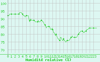 Courbe de l'humidit relative pour Renwez (08)