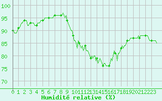 Courbe de l'humidit relative pour Engins (38)