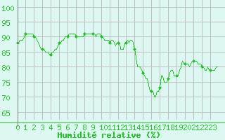 Courbe de l'humidit relative pour Gruissan (11)