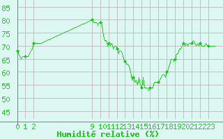Courbe de l'humidit relative pour San Chierlo (It)