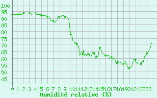 Courbe de l'humidit relative pour Aniane (34)