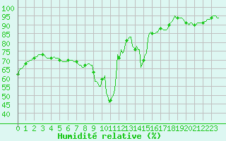 Courbe de l'humidit relative pour Thorrenc (07)