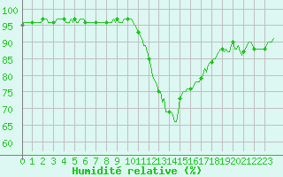 Courbe de l'humidit relative pour Bois-de-Villers (Be)