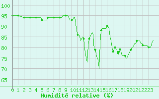 Courbe de l'humidit relative pour Berson (33)