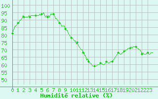 Courbe de l'humidit relative pour Auffargis (78)