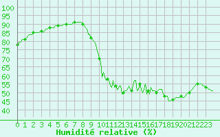 Courbe de l'humidit relative pour Herhet (Be)